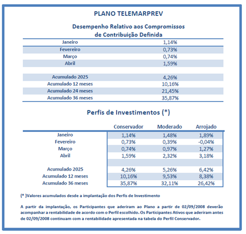 rentabilidade_telemarPrev_abril25.png