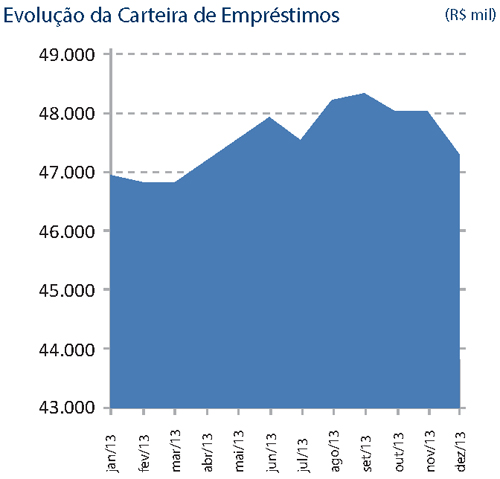 Evolução da Carteira de Empréstimos