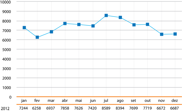 Atendimentos/mês em 2013